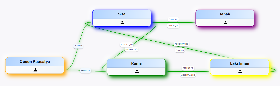 Rama Simle Lineage