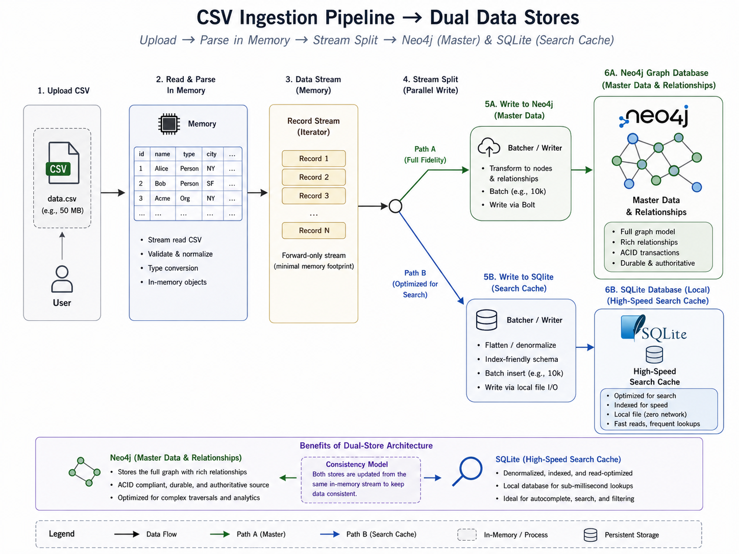 Hybrid Data Pipeline Architecture