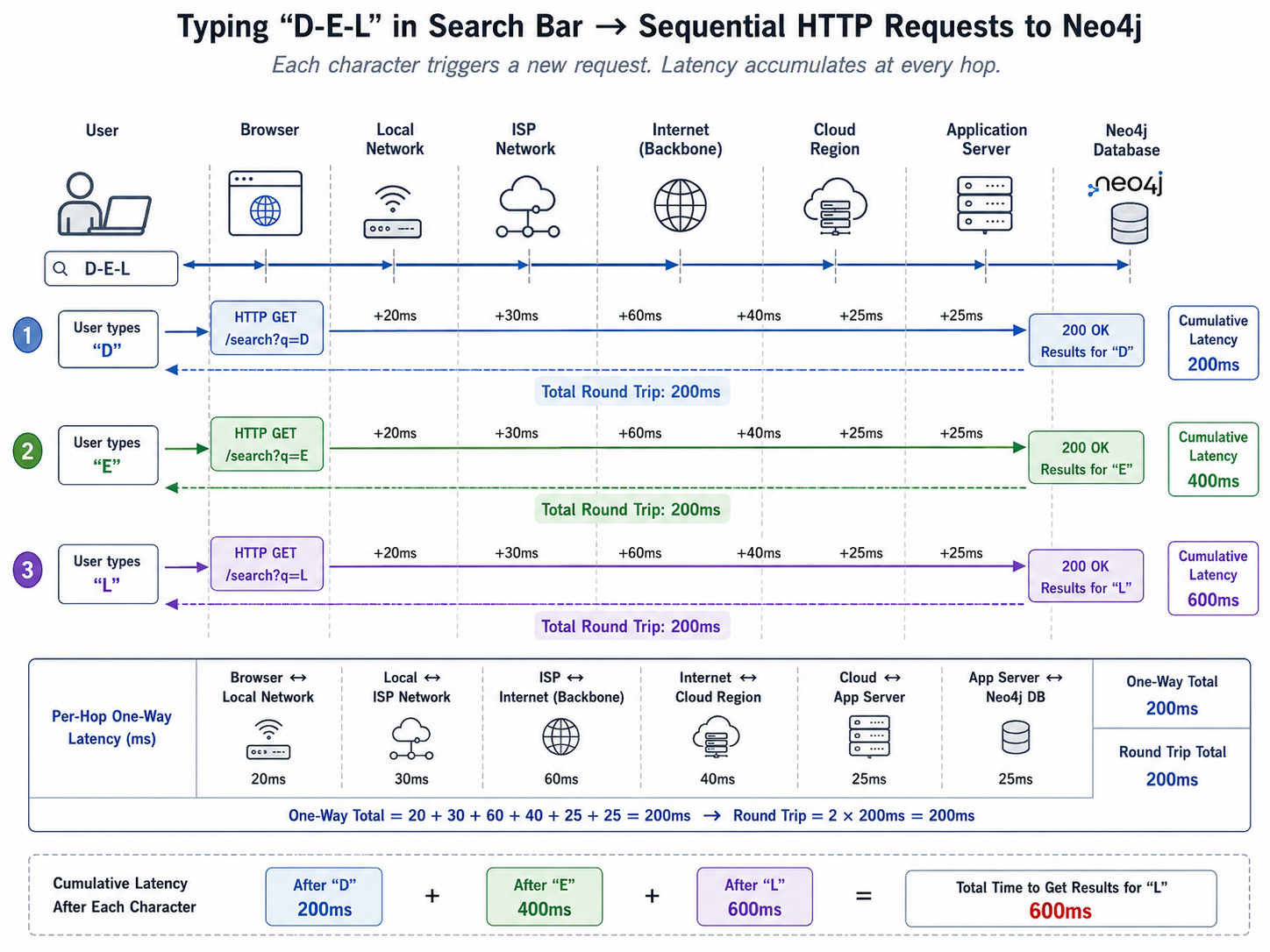 Network Latency Flowchart